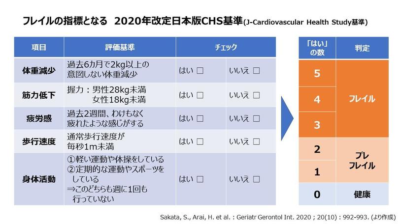 図表1_フレイル定義の表_一部改変案.jpg